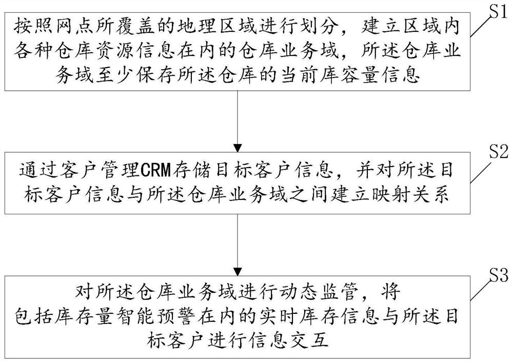 Express network management method and device based on CRM, and storage medium