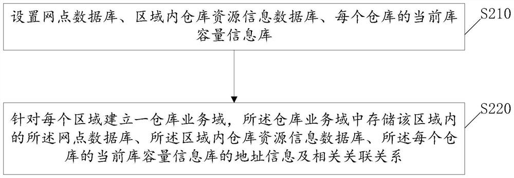 Express network management method and device based on CRM, and storage medium