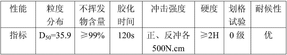 High-performance polyester resin powder coating and preparation method thereof