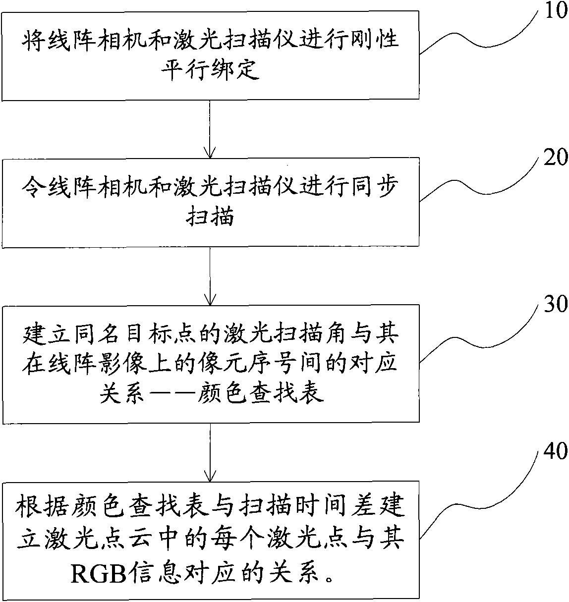 Method for generating laser color cloud picture