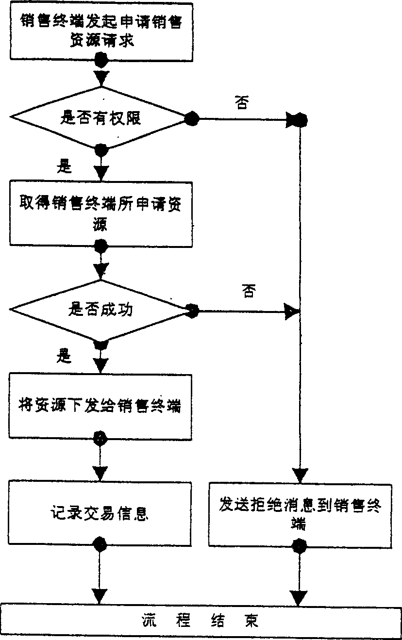 Method of wireless payment and prepaying charge selling and system thereof