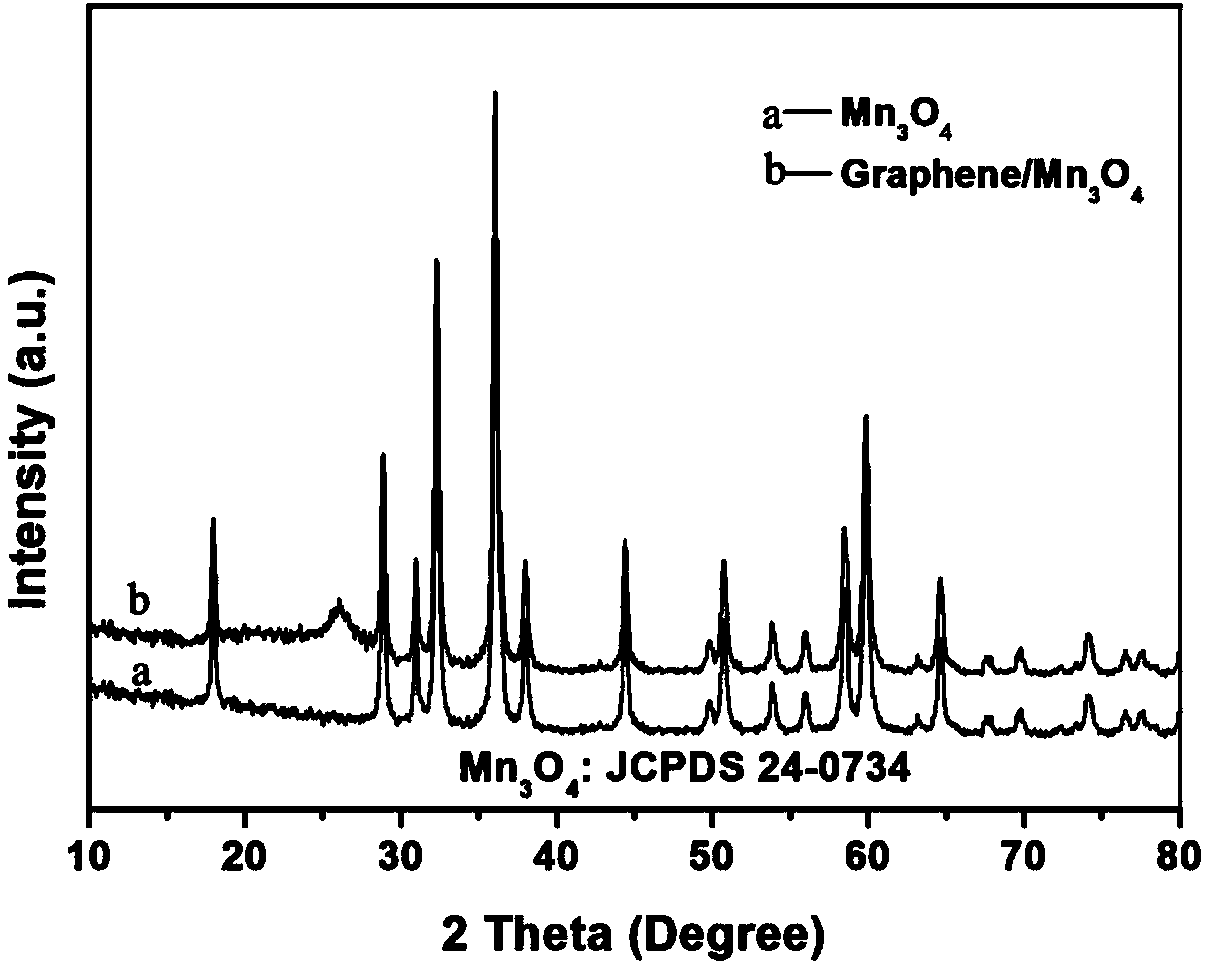 Graphene/manganese tetraoxide nanocomposite and preparation method thereof