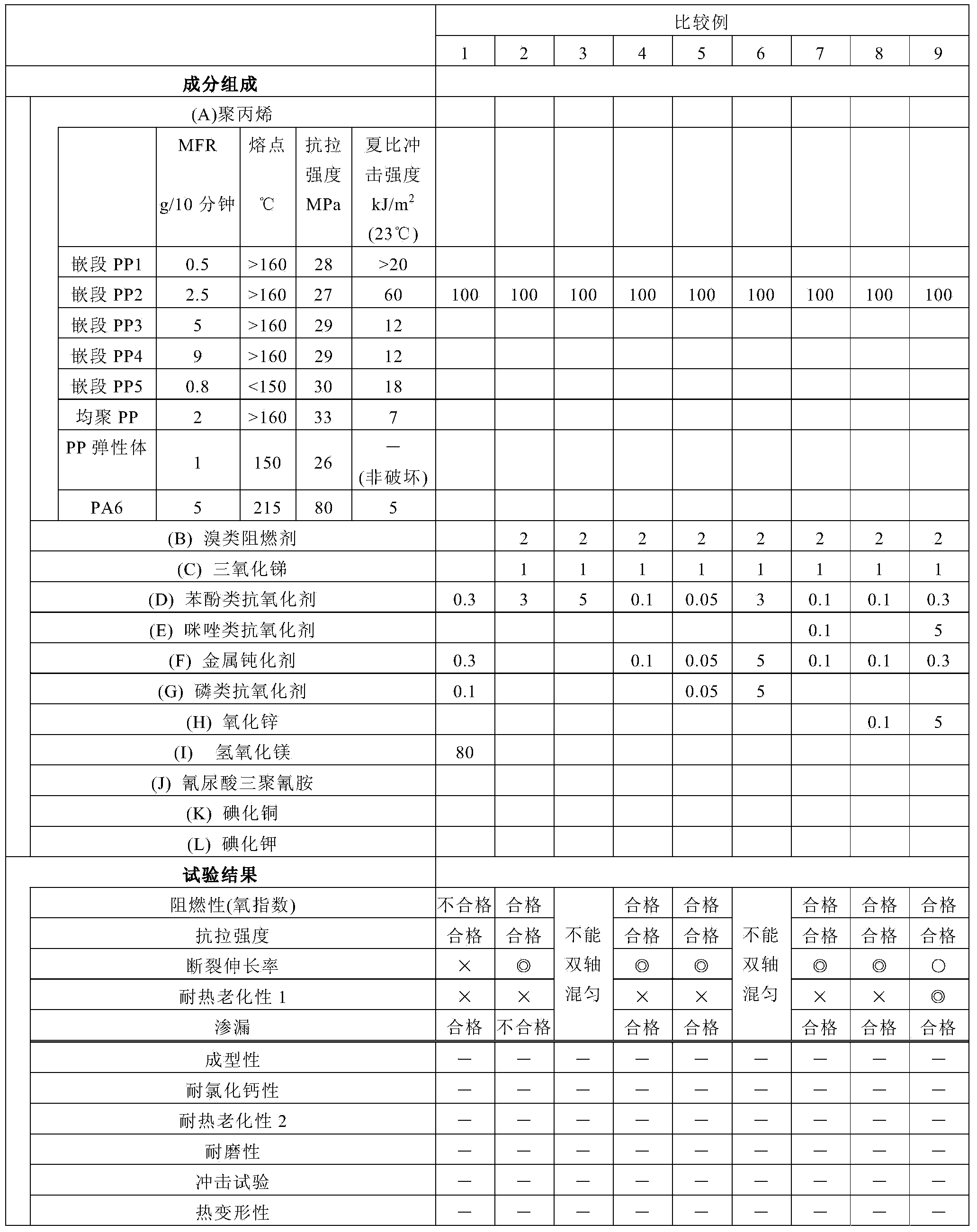 Composition for electric wire protective material, electric wire protective material, and wire harness