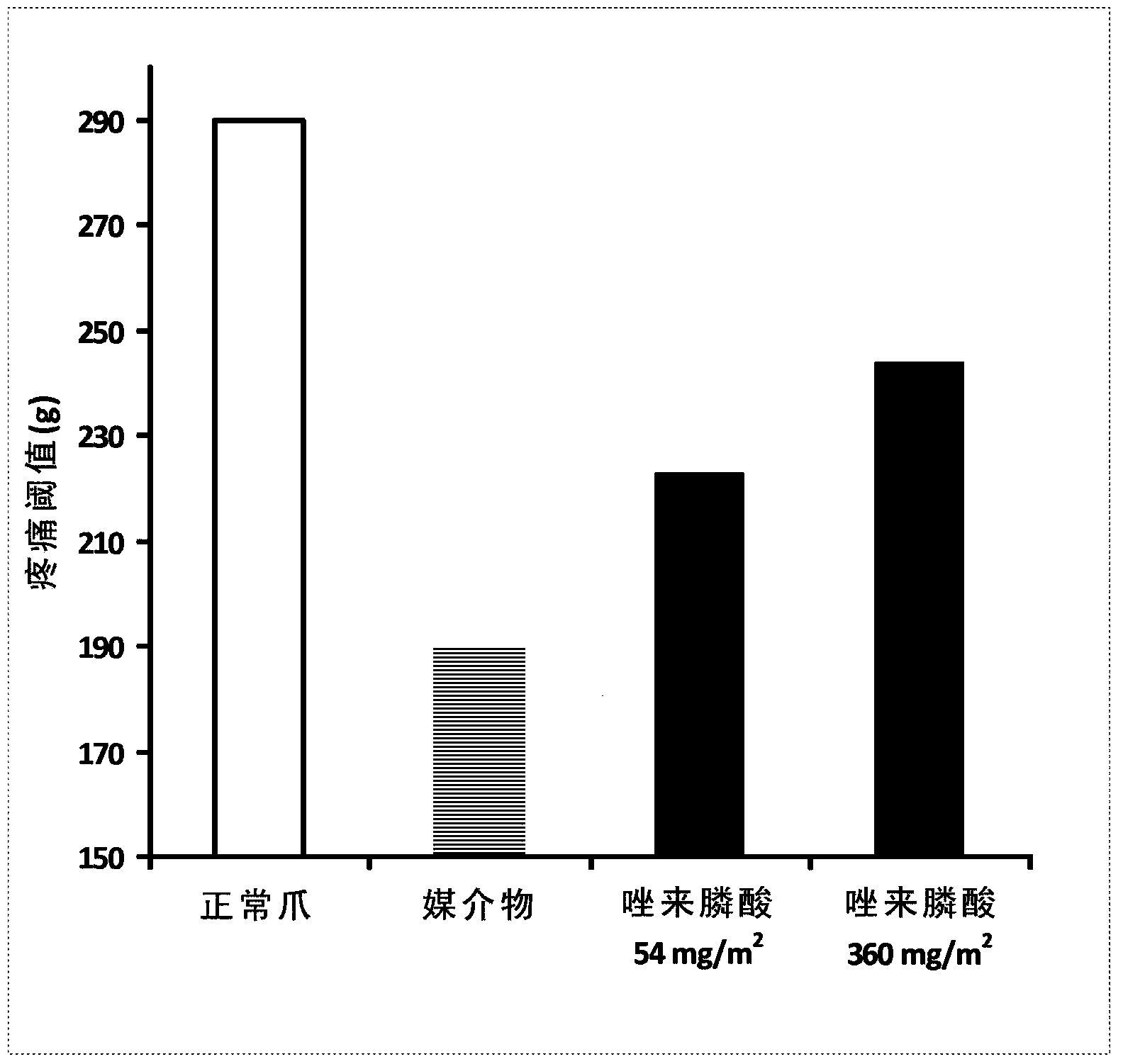 Compositions comprising zoledronic acid or related compounds for relieving inflammatory pain and related conditions