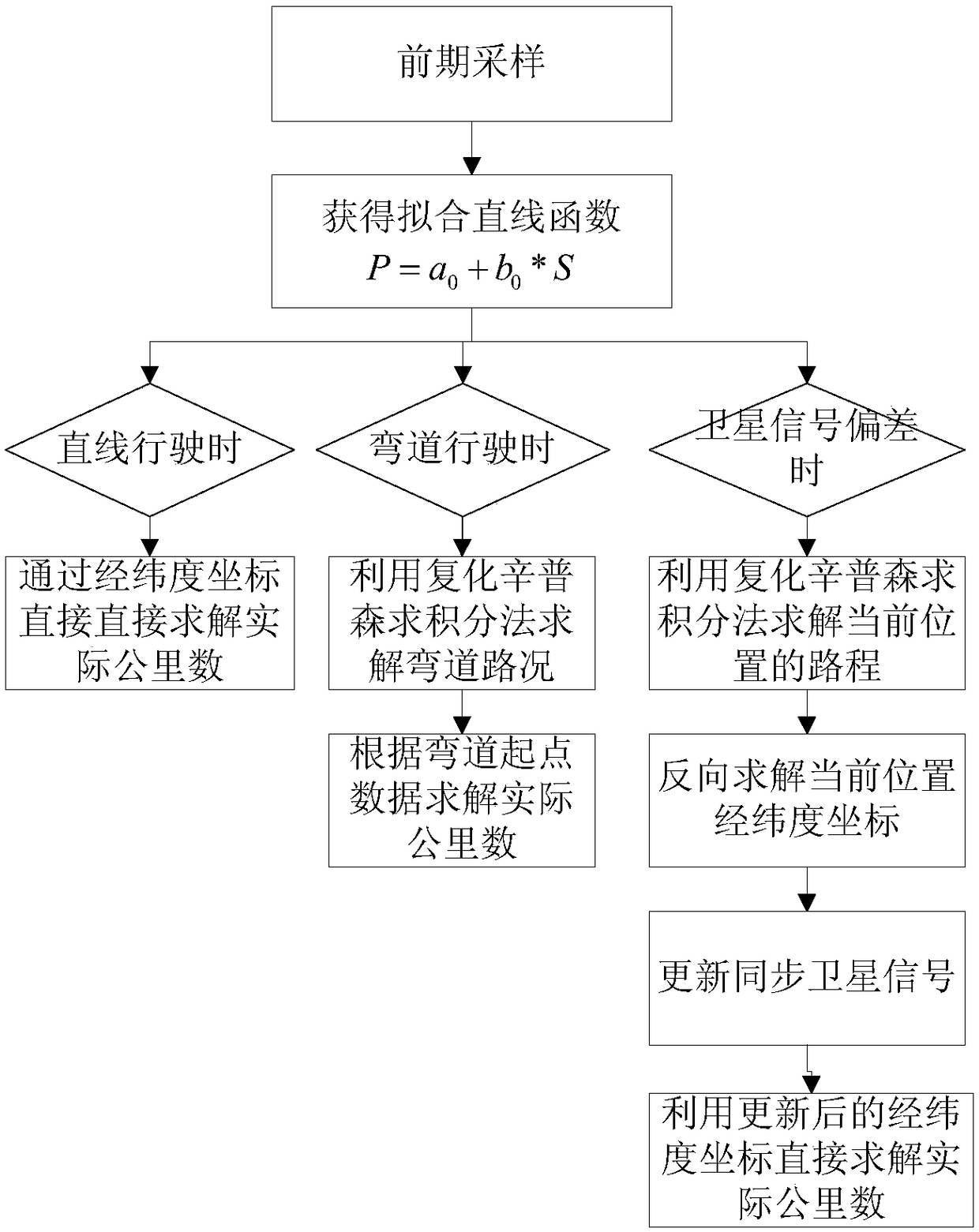 A mobile law enforcement position acquisition and correction method based on wireless communication and satellite models