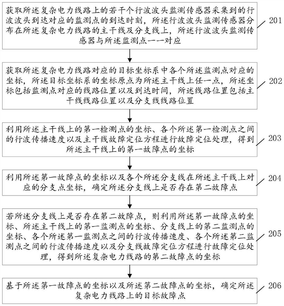 Complex power line fault positioning method and system, equipment and storage medium