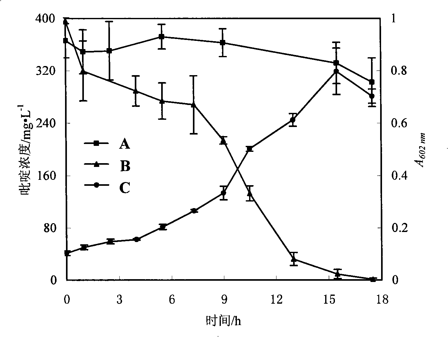 Pyridine degradation bacterium strain and uses thereof