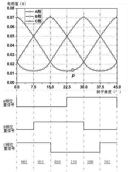 Method for launching three-phase switched reluctance motor (SRM)