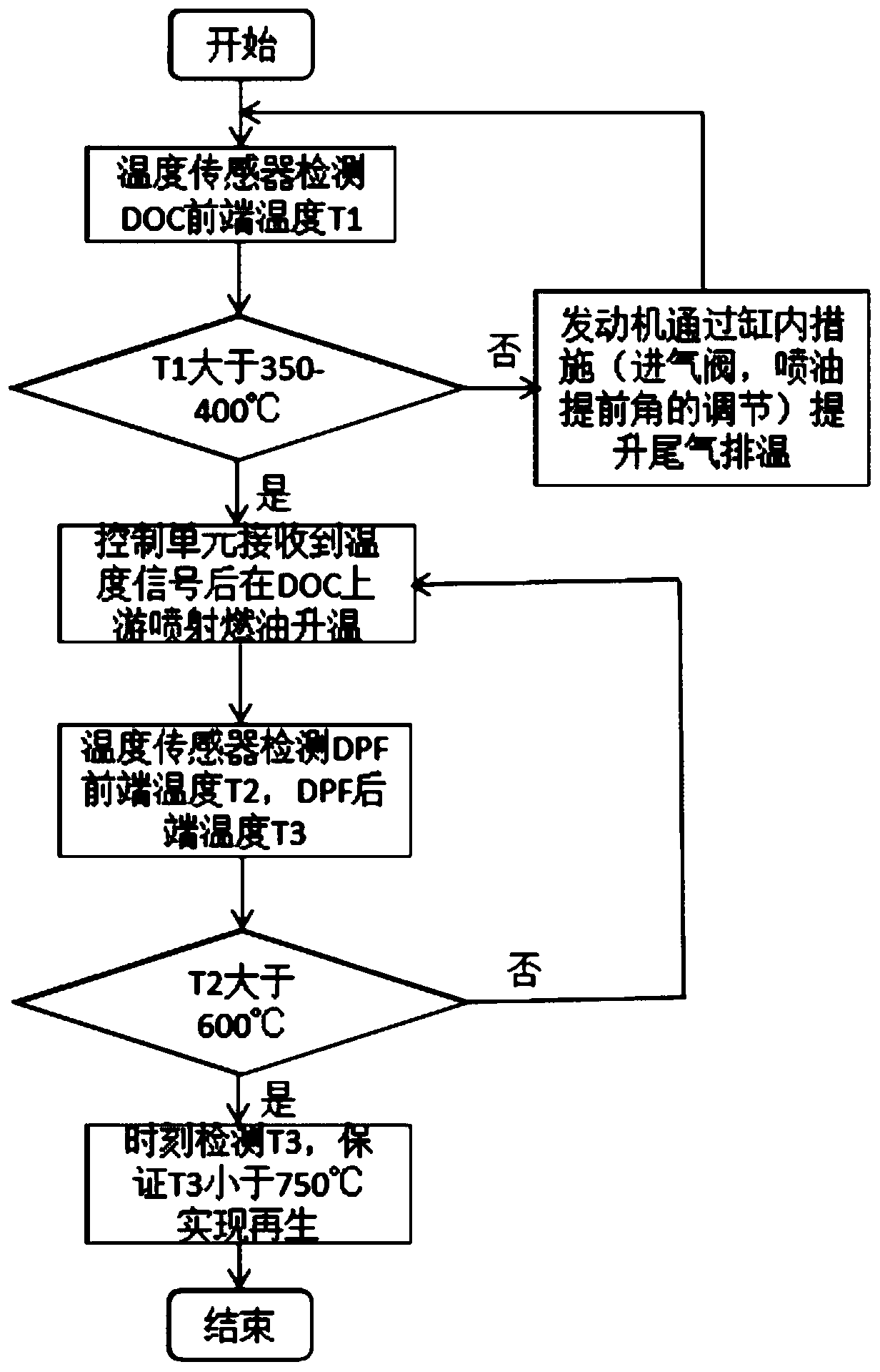 DPF regeneration device for mixing two-phase flow mediums and exhaust air temperature increment strategy of DPF regeneration device
