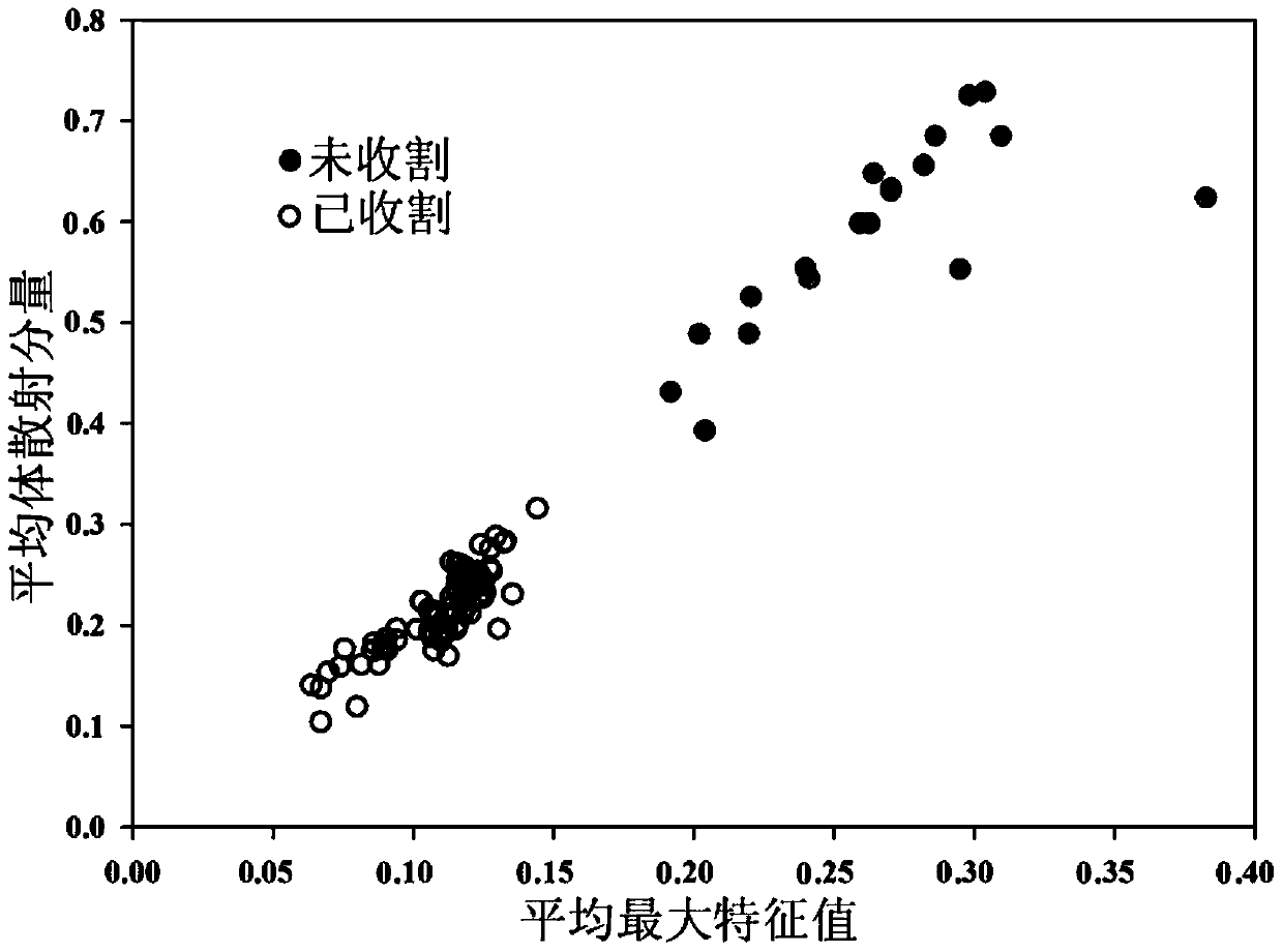 A method and device for monitoring crop harvesting progress