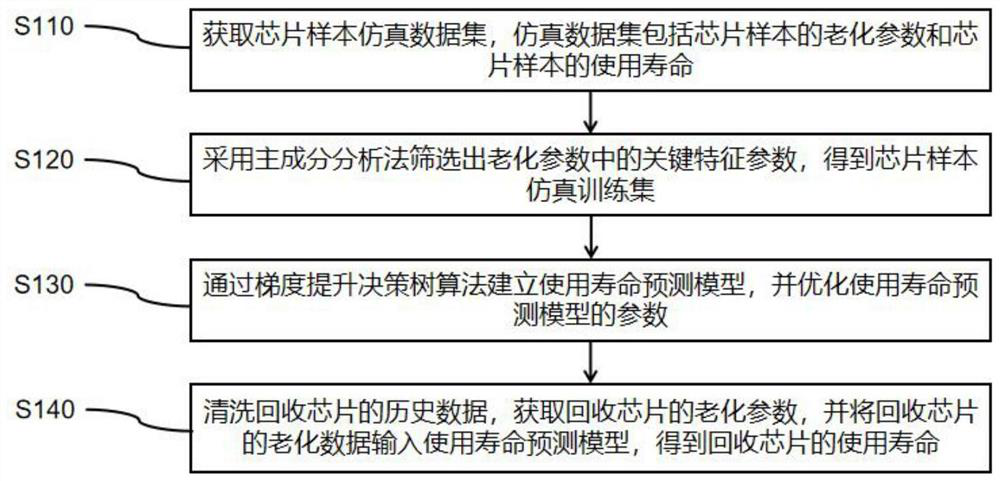 Method for detecting service life of recycled chip