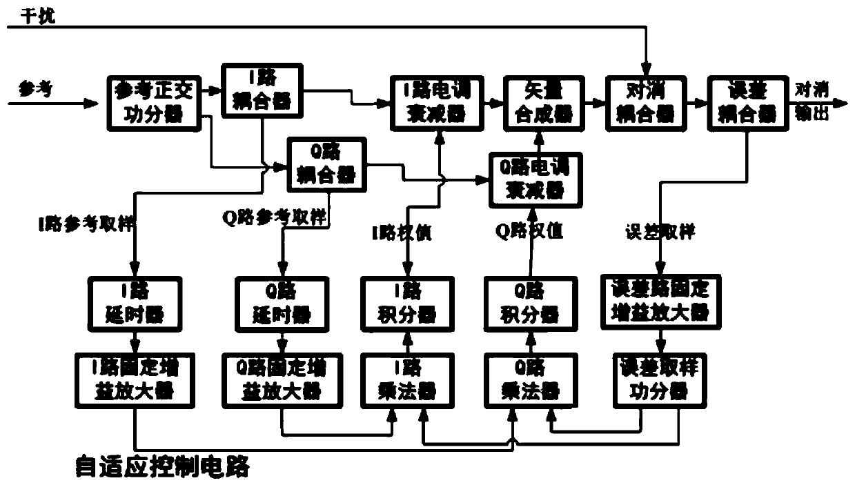 Adaptive control circuit and control method for adaptive interference cancellation device