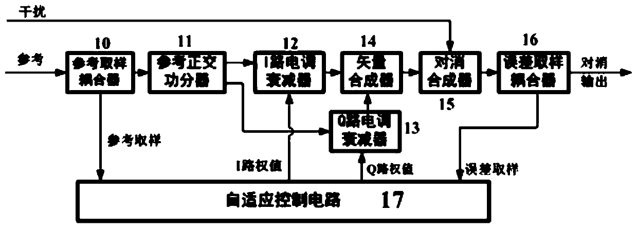 Adaptive control circuit and control method for adaptive interference cancellation device