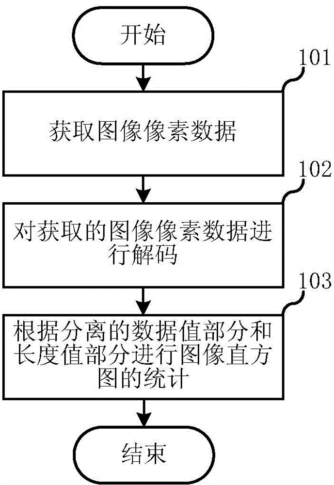 Statistical method of image histogram and system thereof