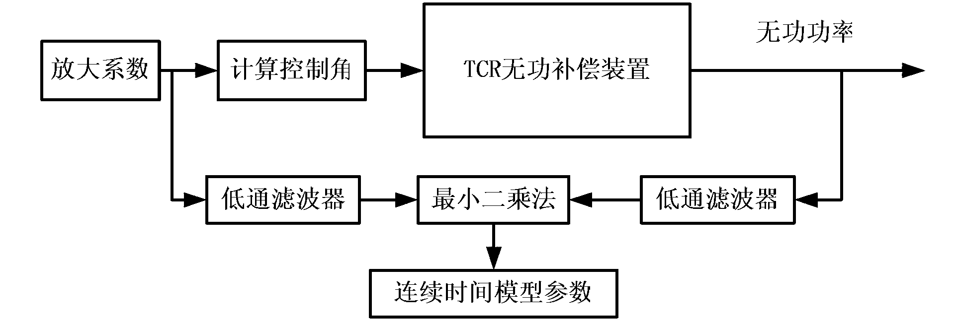 Method for directly identifying continuous time model of thyristor control reactor (TCR)-type reactive compensation device