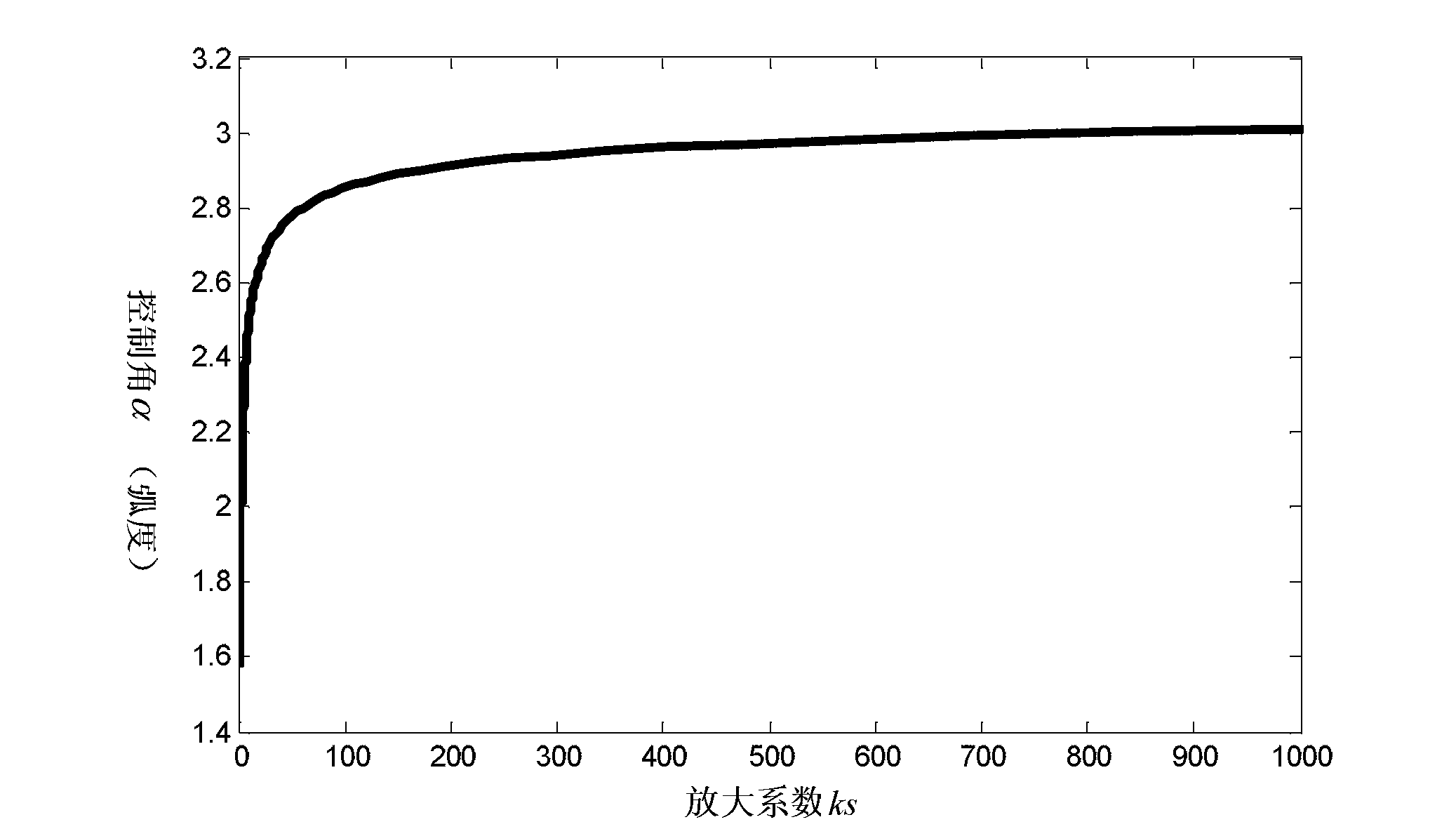 Method for directly identifying continuous time model of thyristor control reactor (TCR)-type reactive compensation device