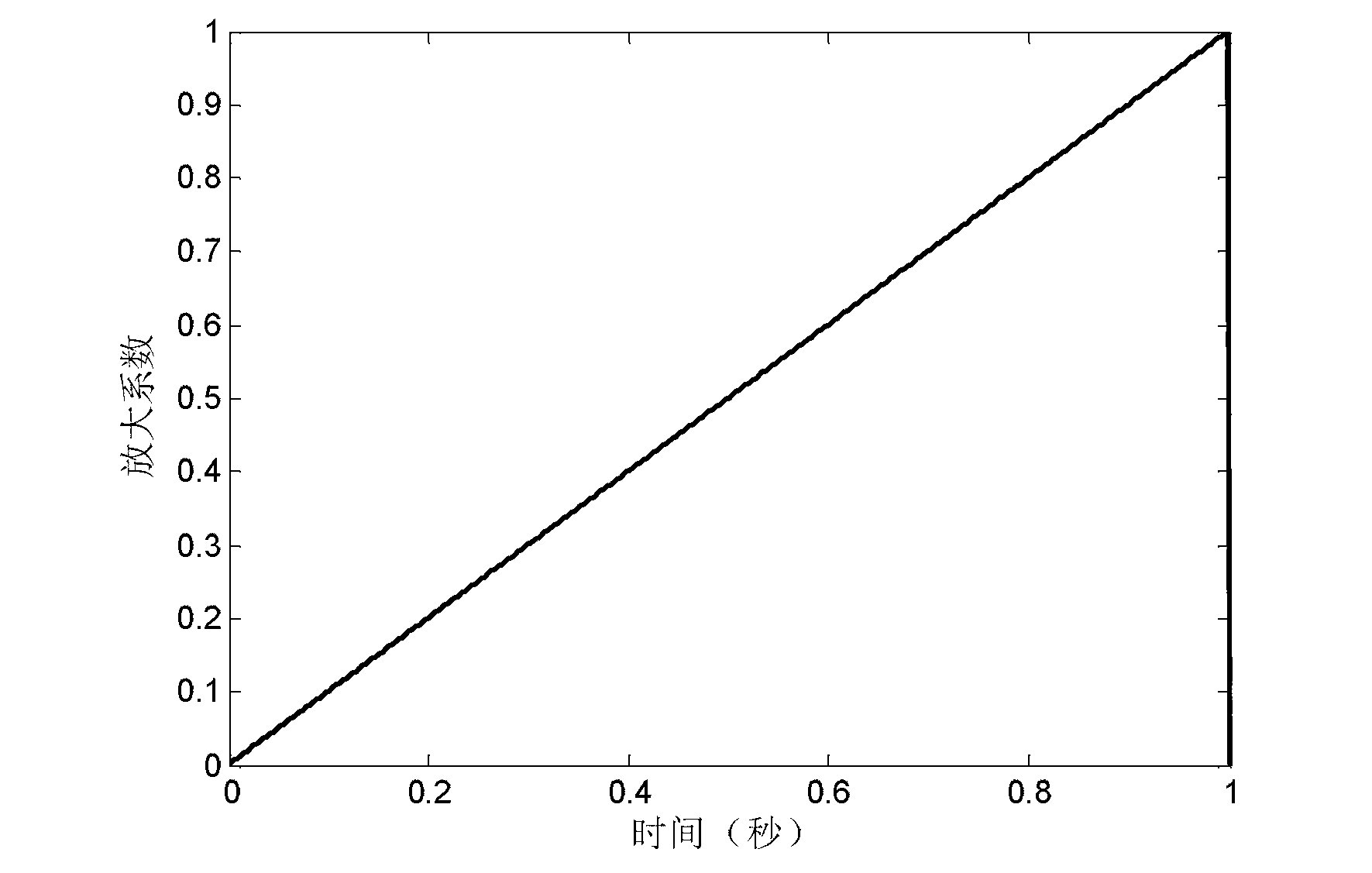 Method for directly identifying continuous time model of thyristor control reactor (TCR)-type reactive compensation device