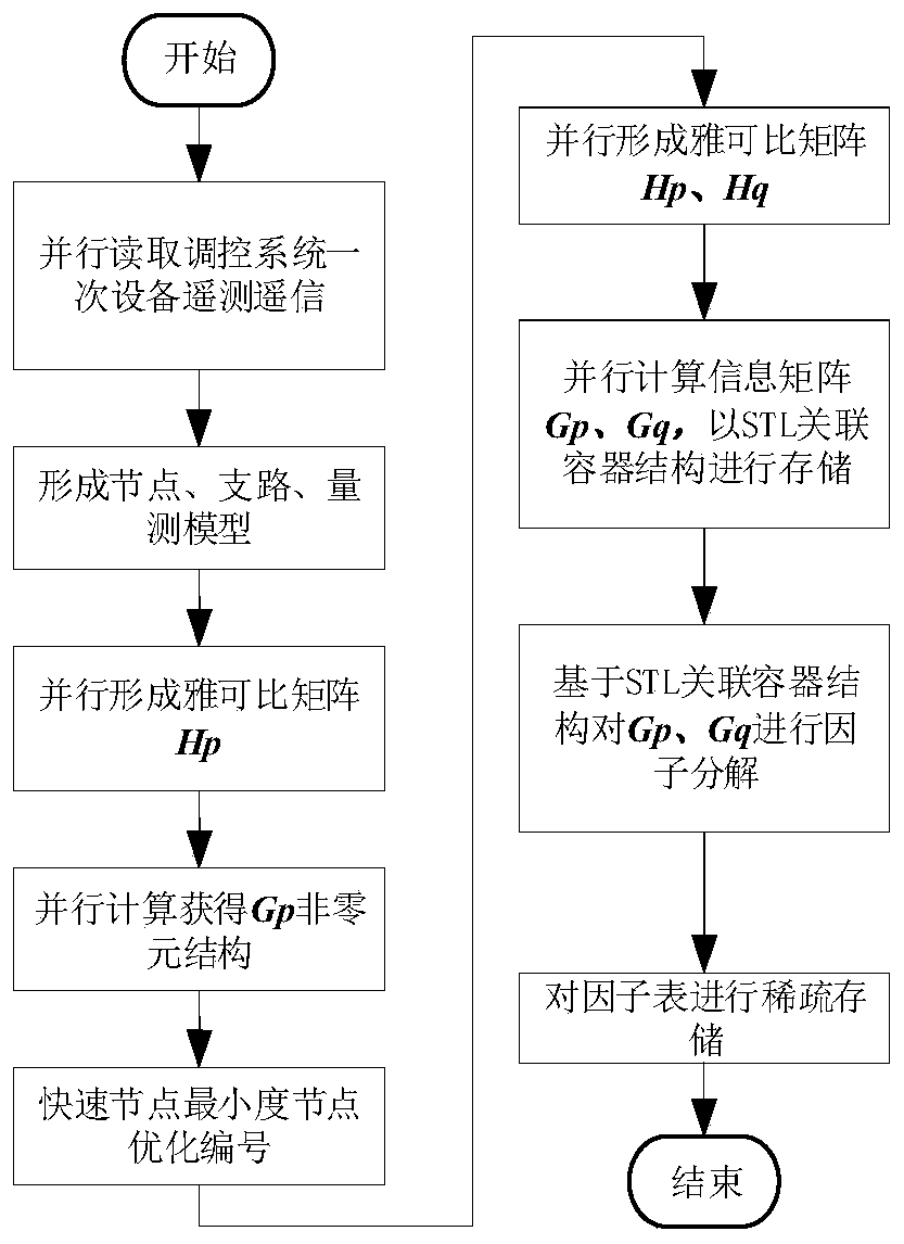 Power system state estimation method and system based on information matrix sparse solution