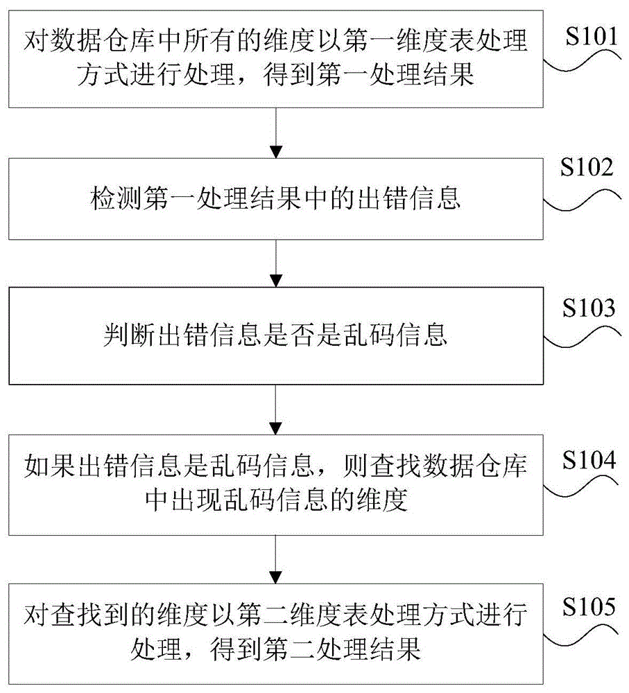 Garbled code processing method and device in data warehouse