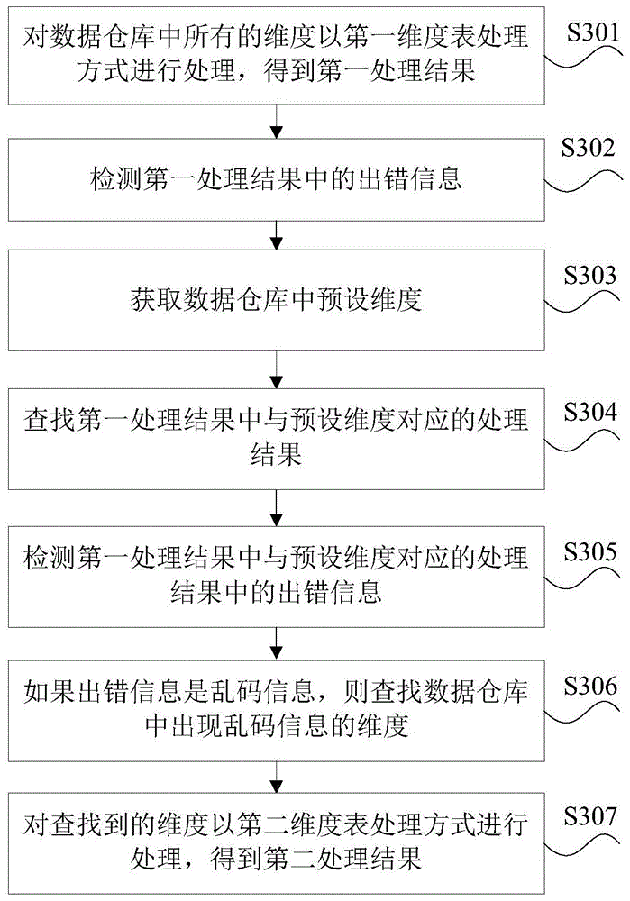 Garbled code processing method and device in data warehouse