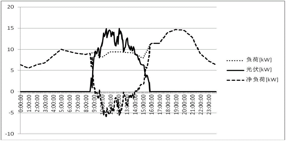 Mixed energy storing capacity optimization method for optimizing micro-grid call wire power