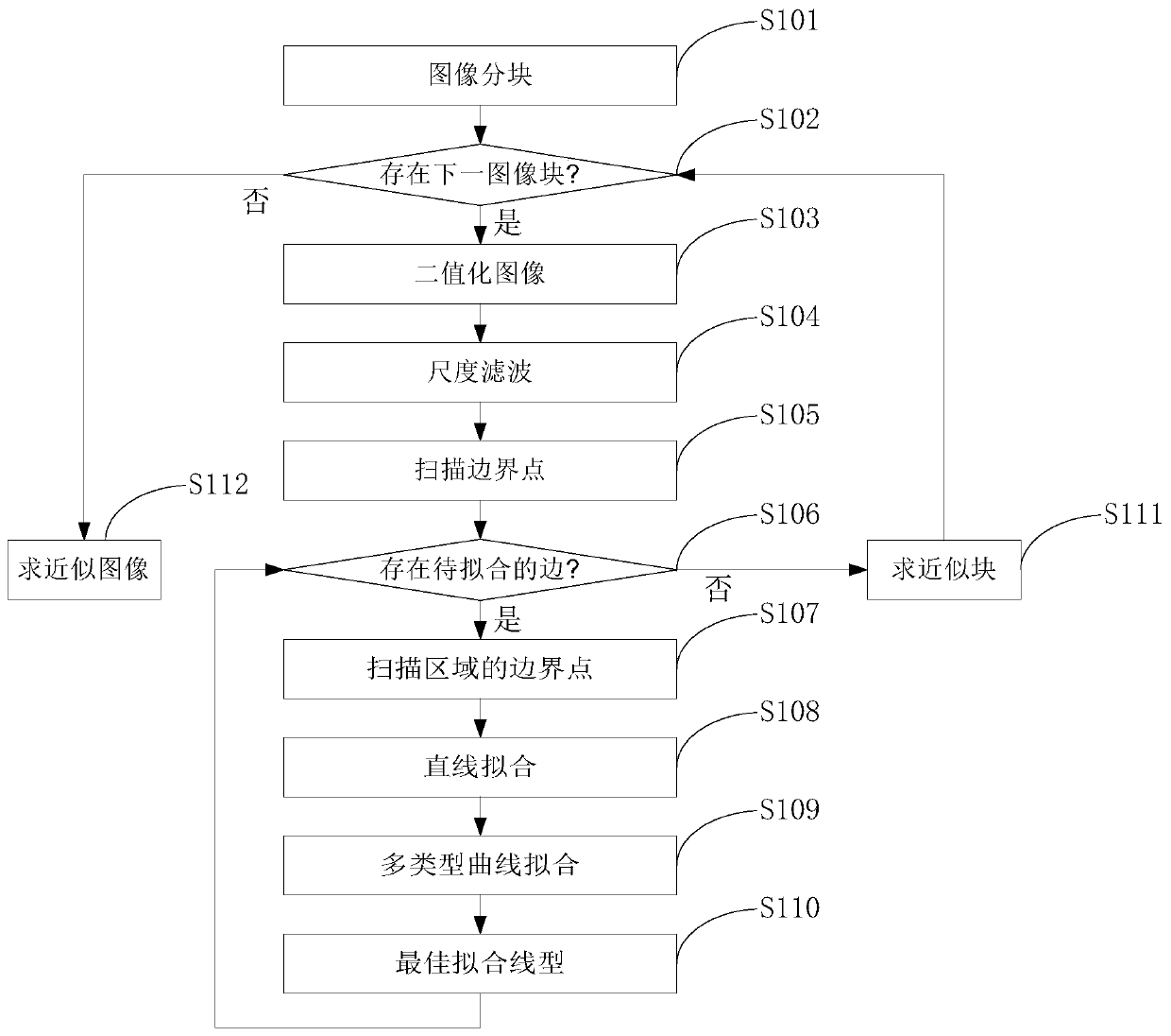 Multi-wedgelet image approximation method based on boundary scanning