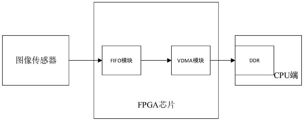 A VDMA-based zero-copy trigger acquisition device and method