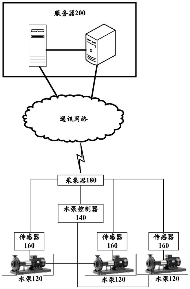 Water pump state monitoring system, monitoring method and device, electronic equipment and medium