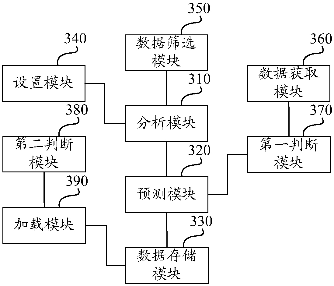Page data processing method and device based on behavior prediction