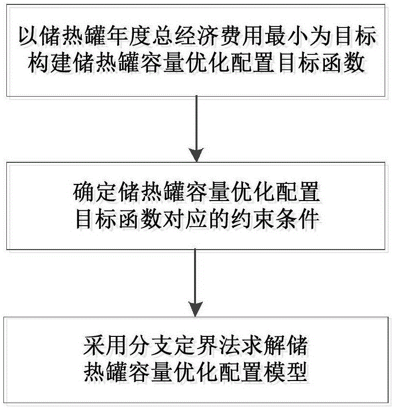 Thermal storage tank capacity optimization configuration method used for increasing wind power absorption ability and system thereof