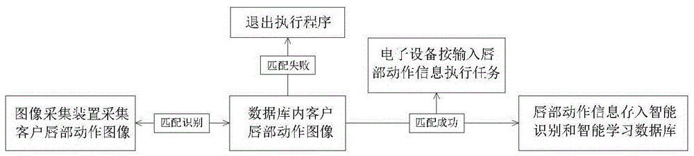 Electronic equipment with recognition function and method