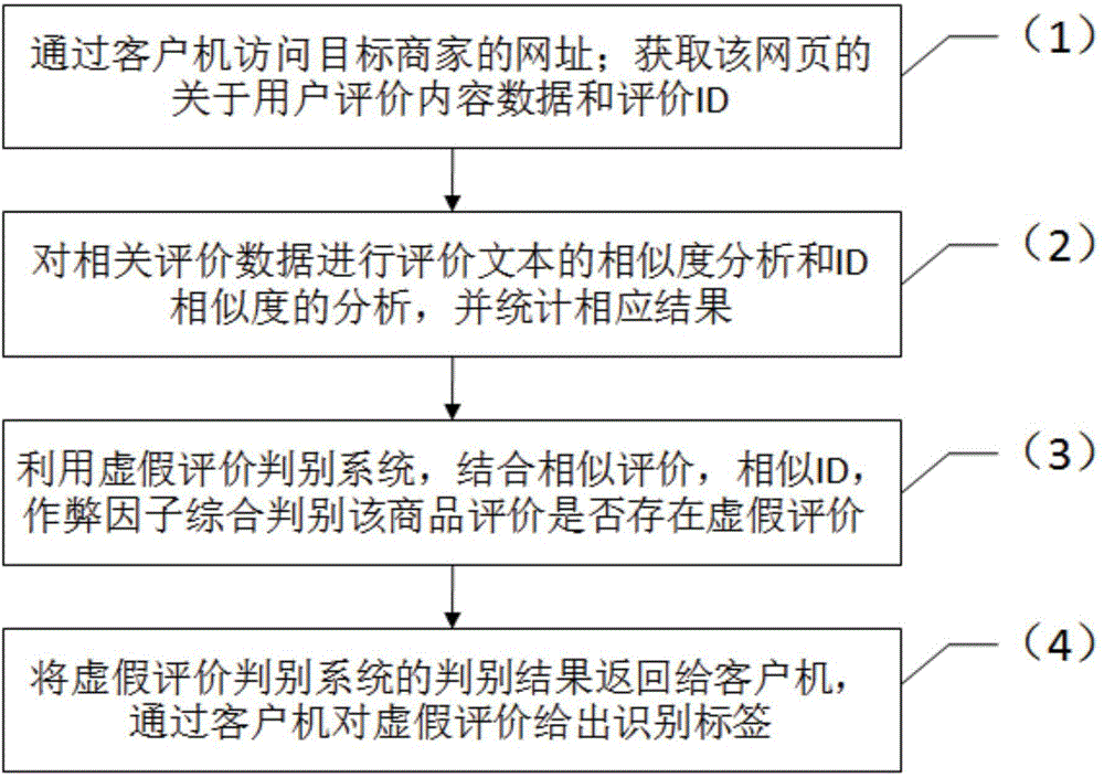 E-commerce false comment judging and recognizing method