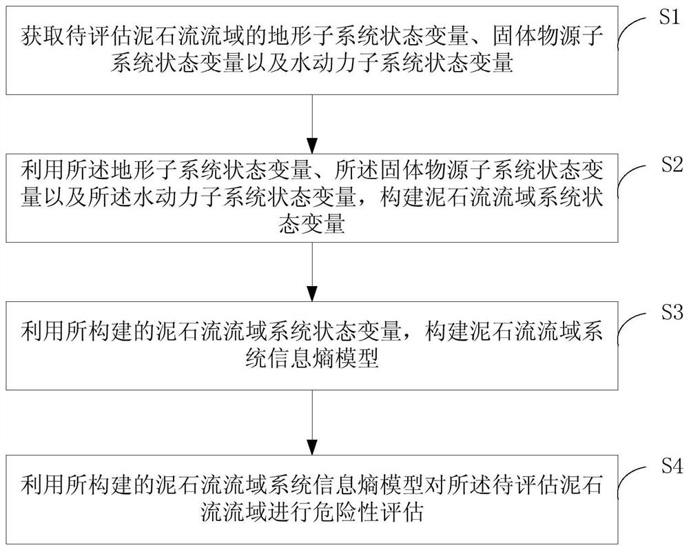 Debris flow risk assessment method and device for debris flow basin system