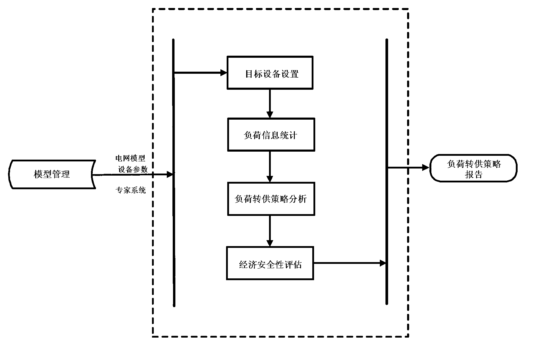 Assisted decision making method for load transfer in regional power grid