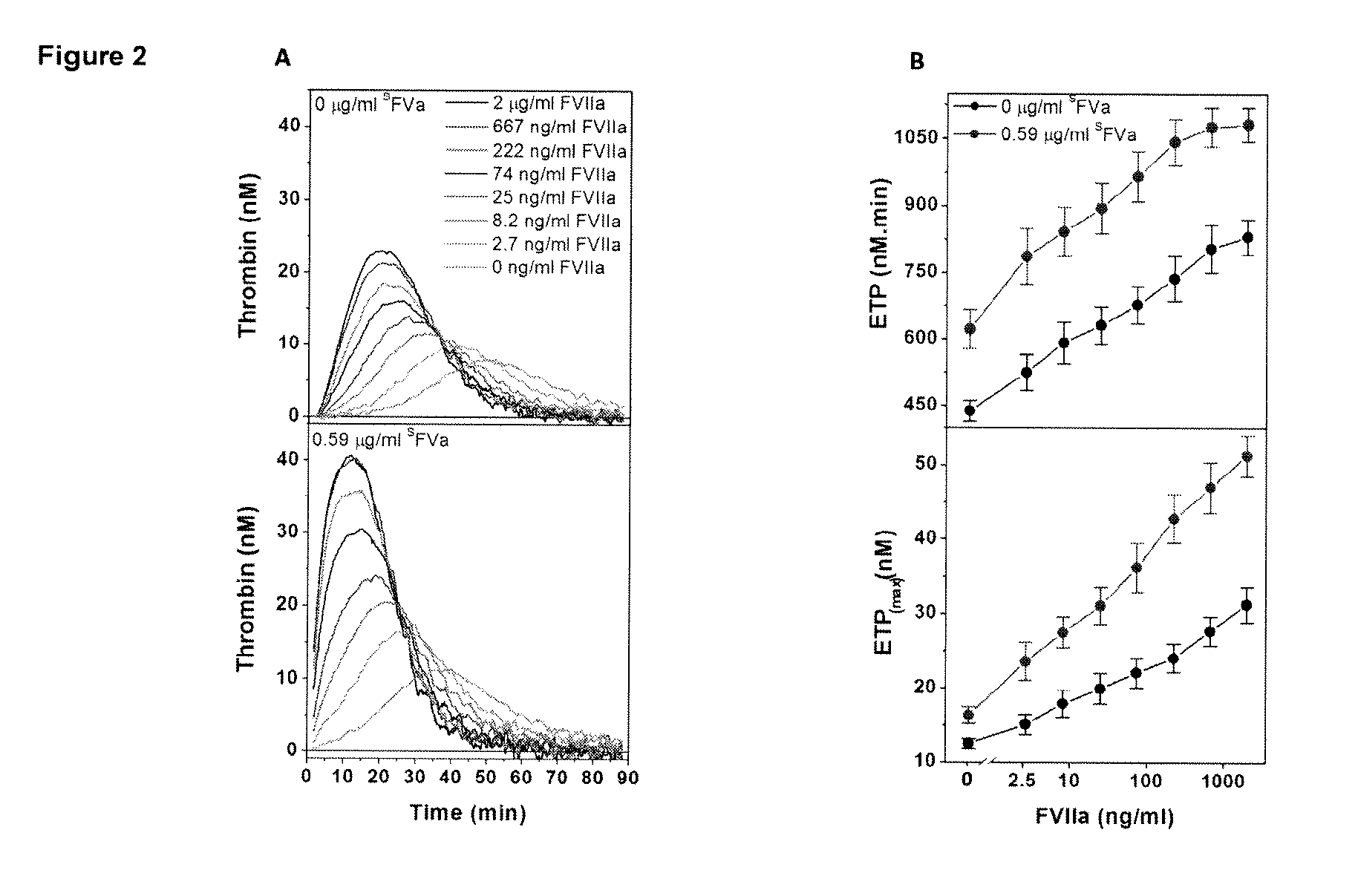 Therapy for treatment or prevention of conditions associated with bleeding or hypocoagulation