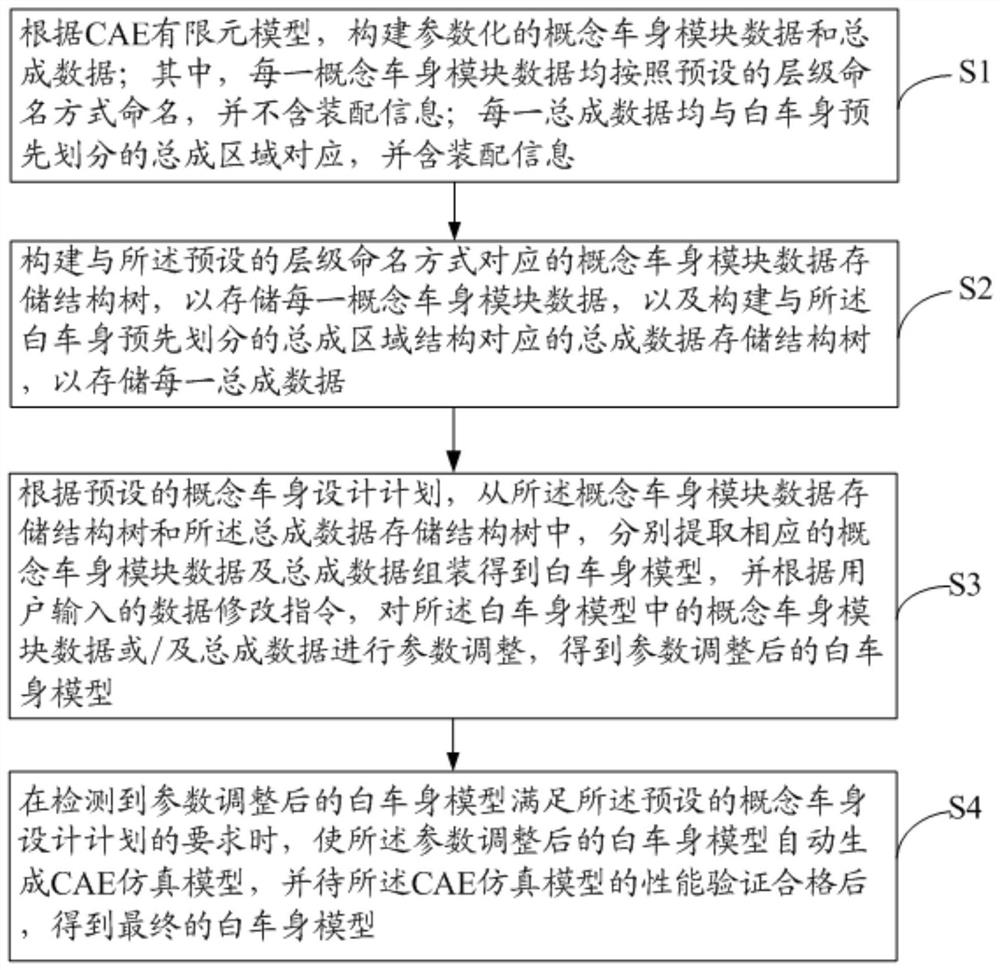 Modeling method and system for body-in-white model