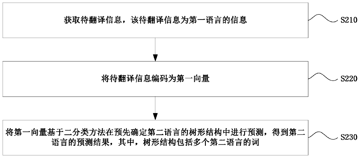 Machine translation method and device and electronic equipment
