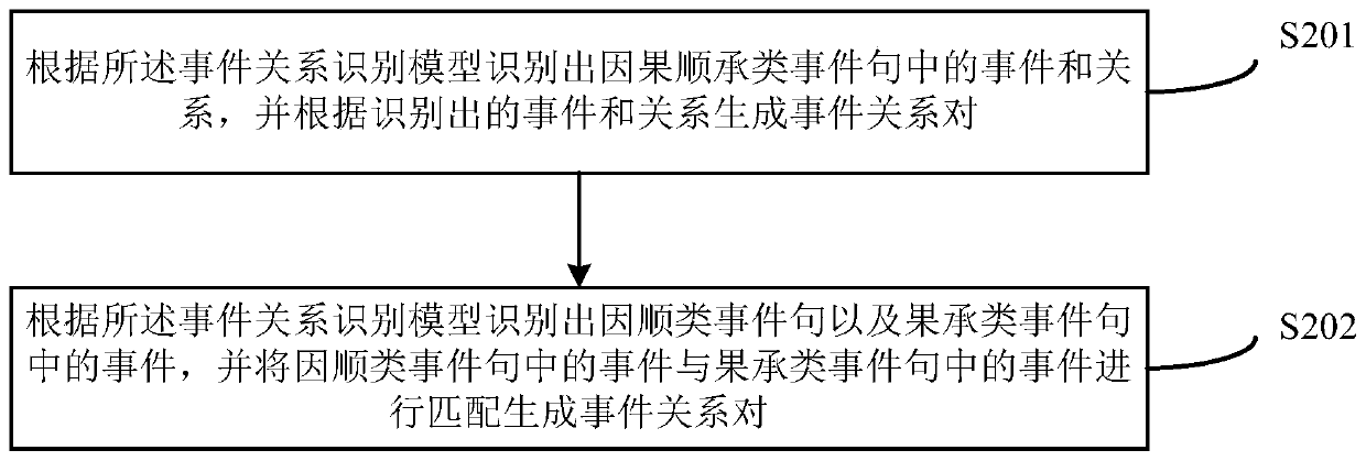 Event relationship graph construction method and device