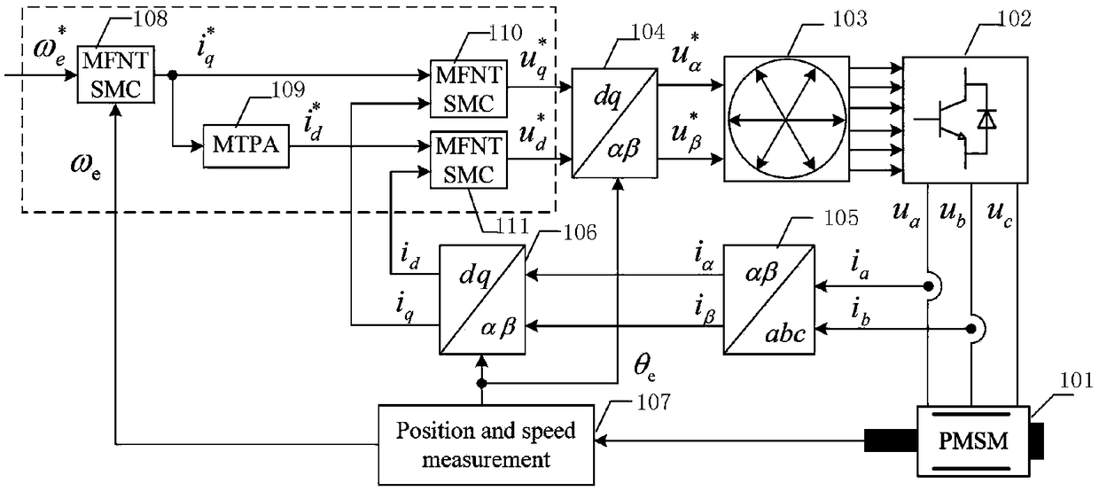 A method and system for sliding mode control of permanent magnet synchronous motor based on model-free and non-singular terminal