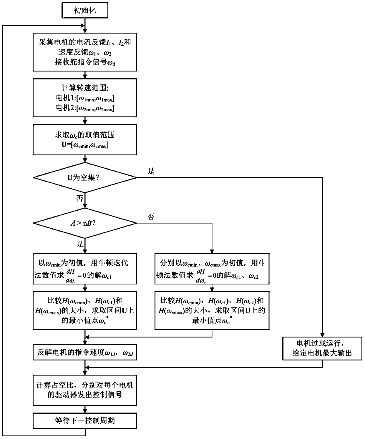 Safety optimization control method of differential double redundancy steering gear