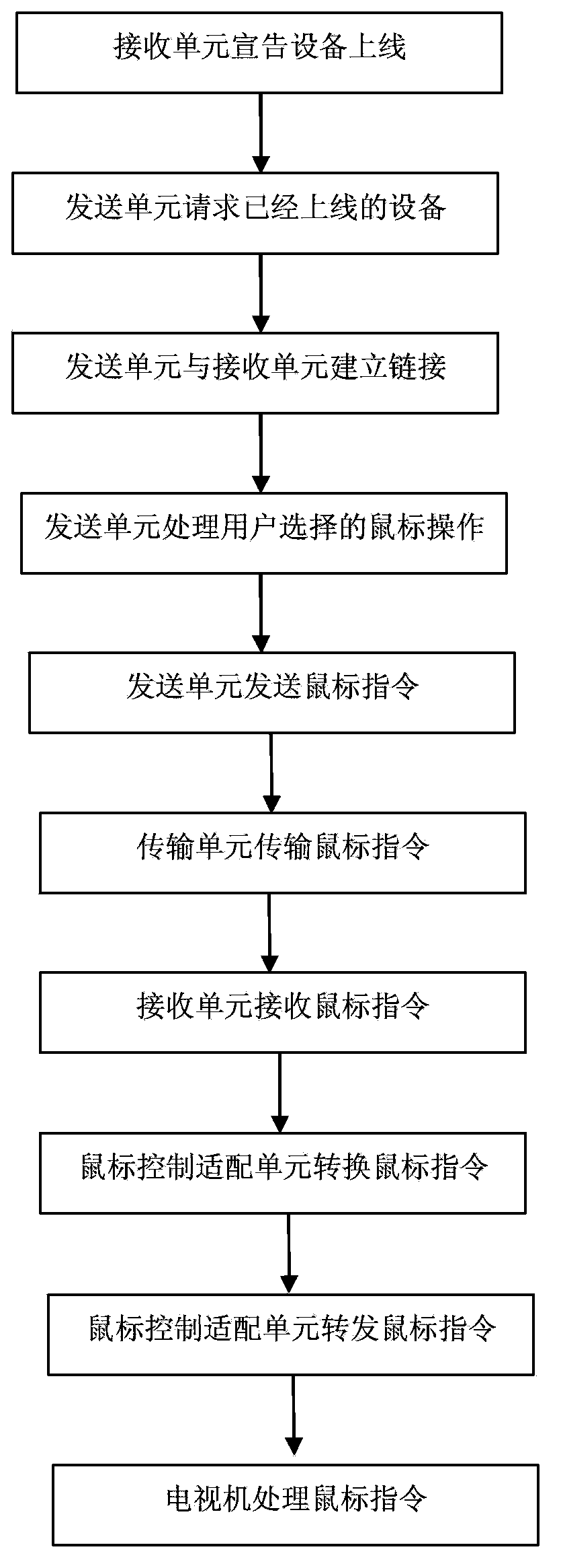 Device and method for using handheld terminal provided with touch tablet as intelligent television mouse
