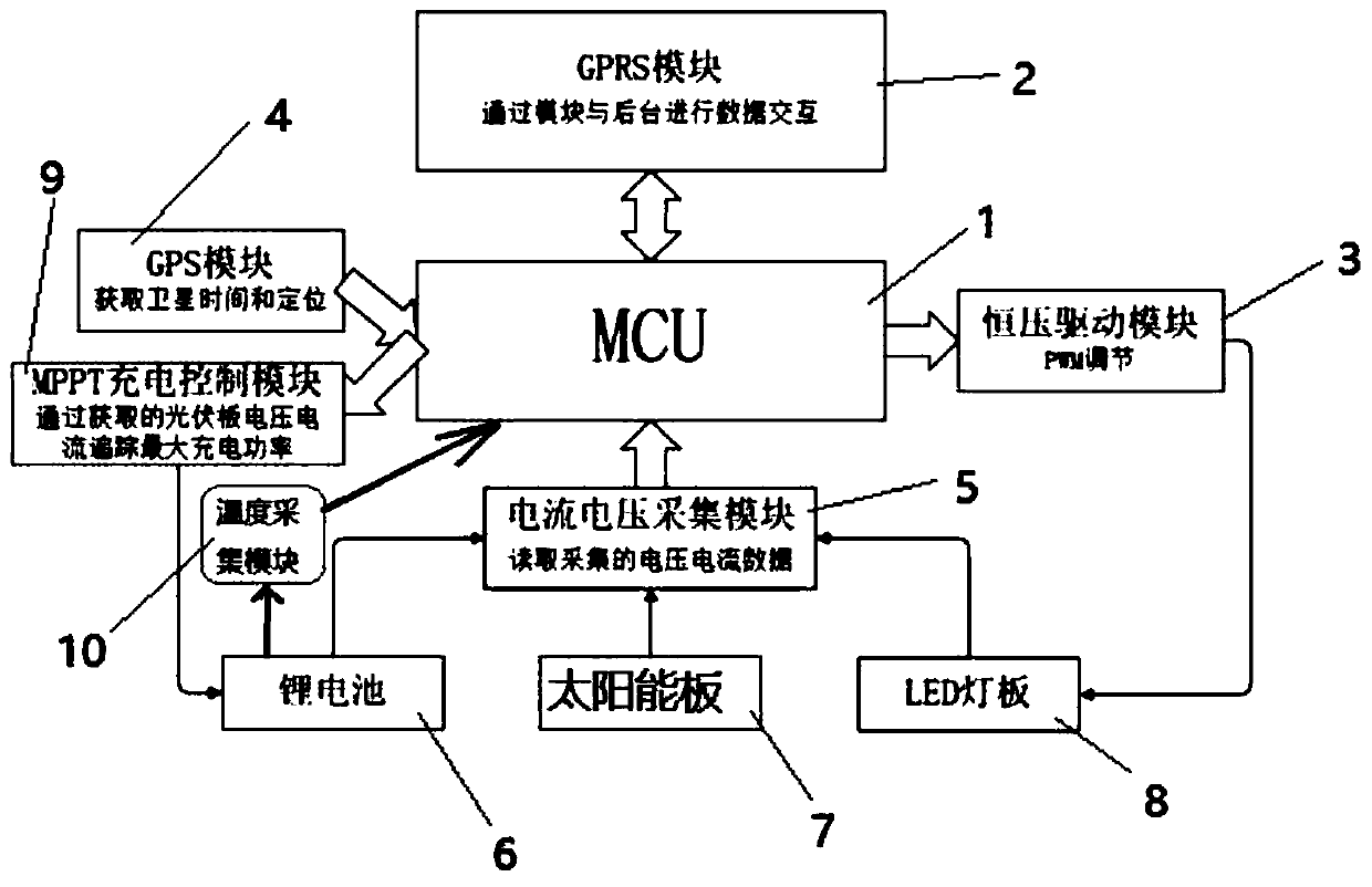 Dichotomy-based solar lamp system control method with sustainable lighting