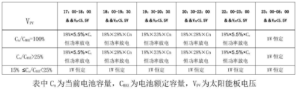 Dichotomy-based solar lamp system control method with sustainable lighting