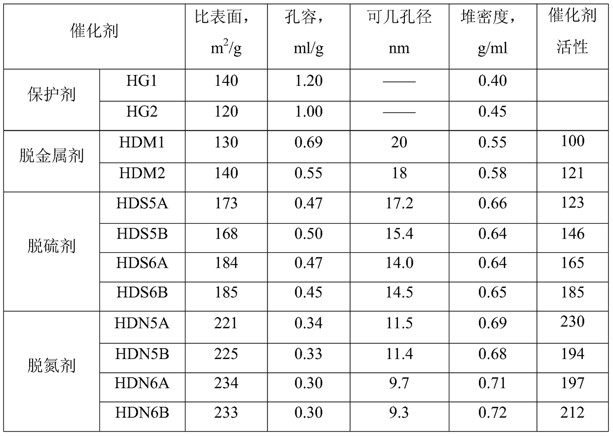 A kind of graded packing method of heavy oil hydrotreating catalyst