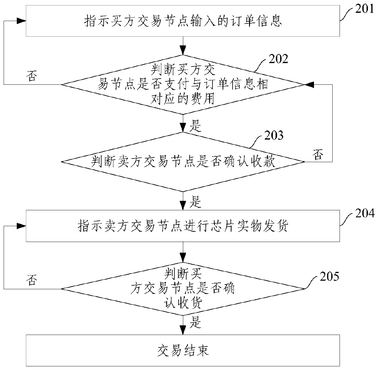 A chip research and development transaction data storage method and system based on an intelligent contract