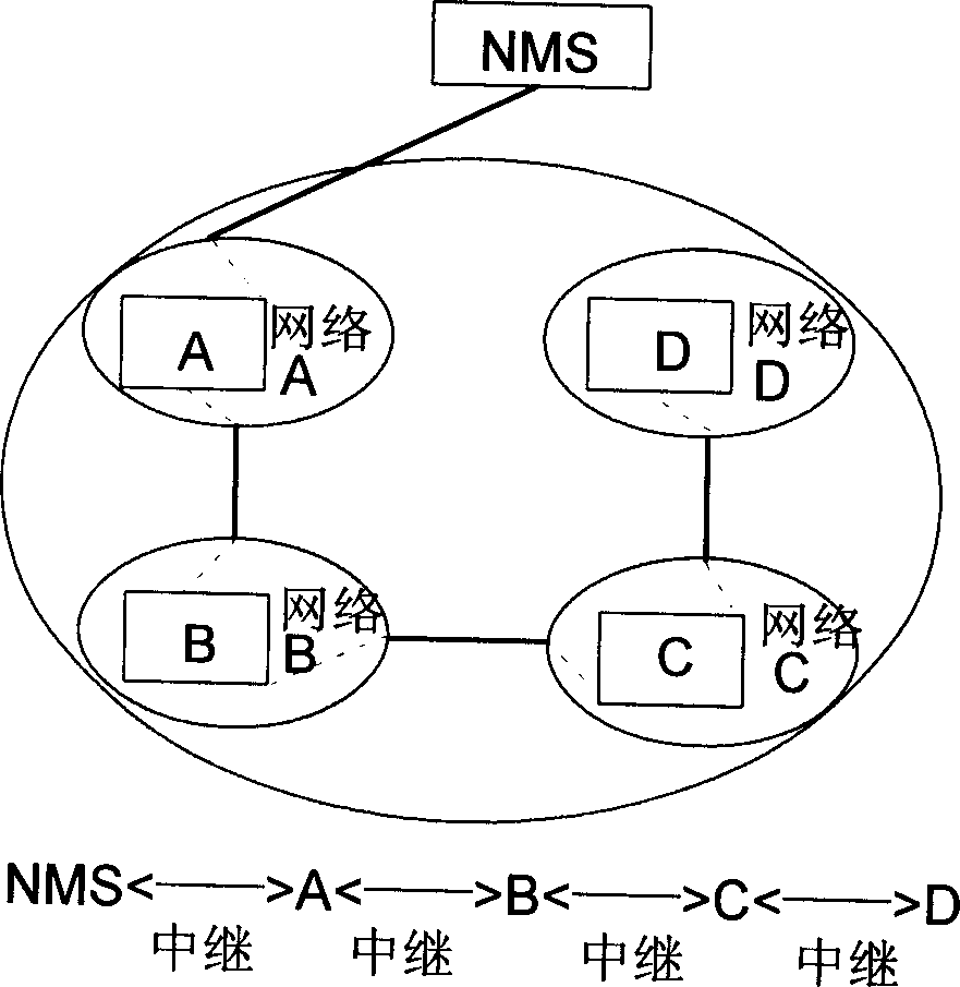 Relay management method of network equipment based on Telnet protocol