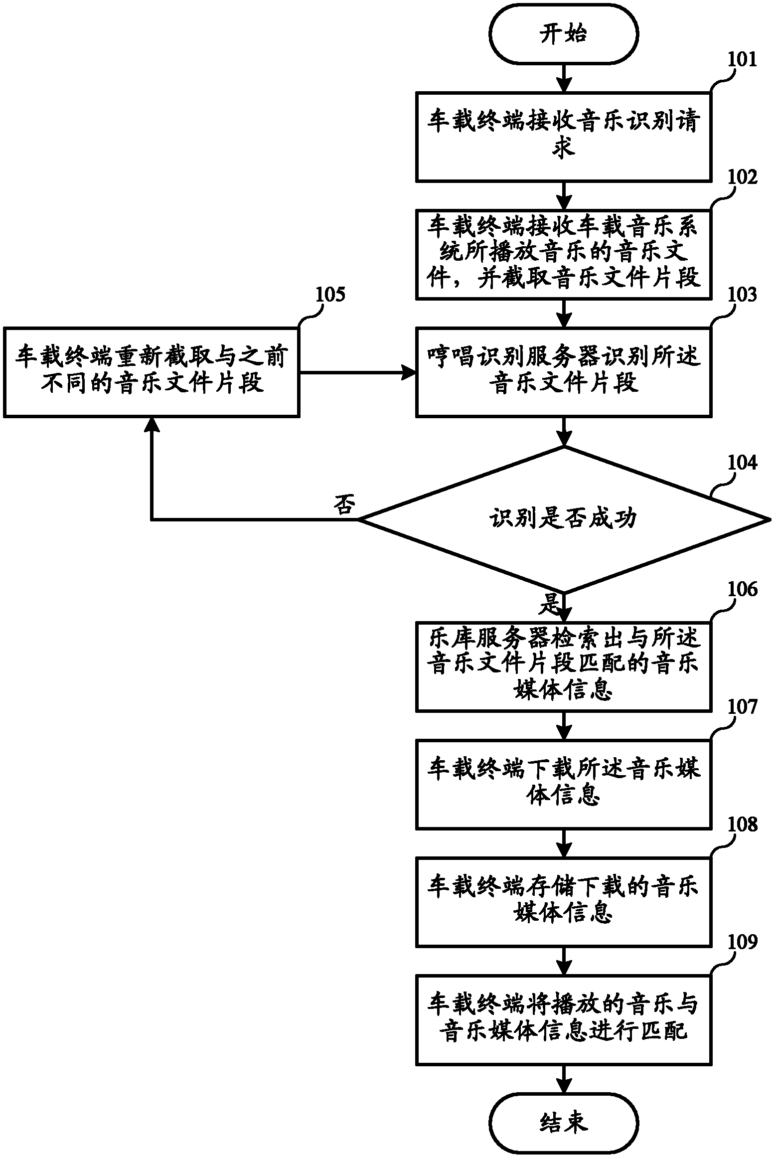 Music media information acquiring method and system of vehicle-mounted music system
