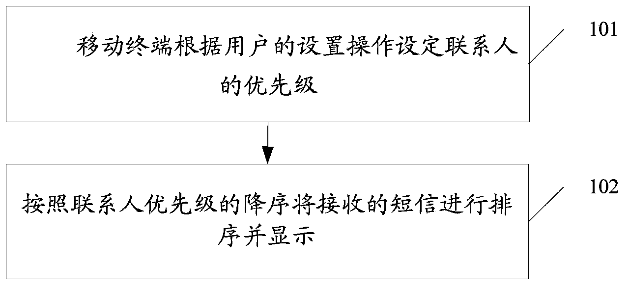 Mobile terminal and short message display method thereof