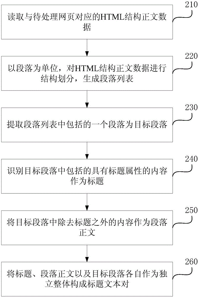 Webpage content processing method and apparatus