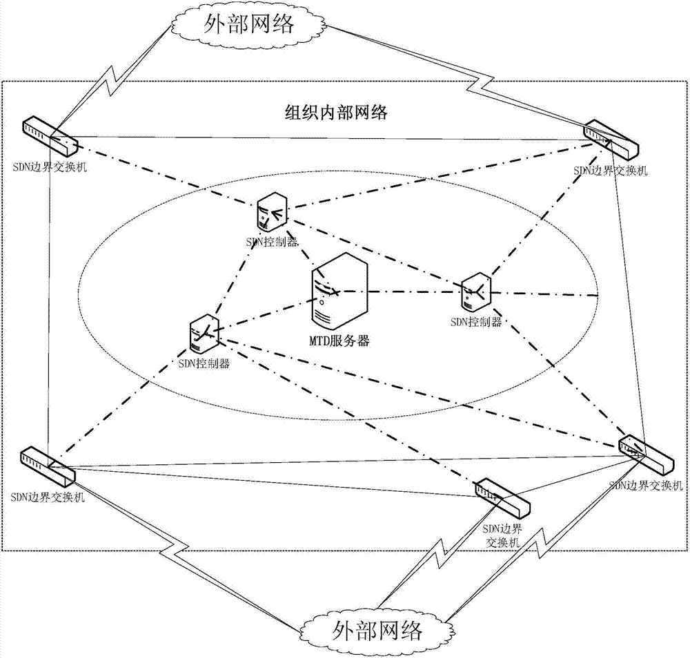 Moving target defense system and moving target defense method for SDN (self-defending network)
